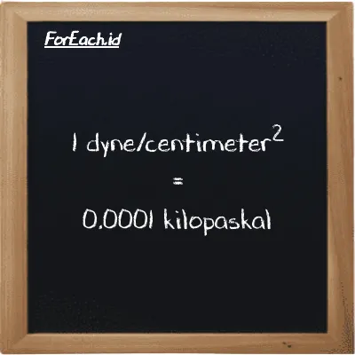 1 dyne/centimeter<sup>2</sup> setara dengan 0.0001 kilopaskal (1 dyn/cm<sup>2</sup> setara dengan 0.0001 kPa)